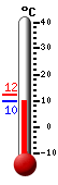 Nå: 10.9, Max: 12.4, Min: 10.9