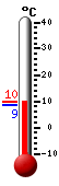 Nå: 9.2, Max: 9.7, Min: 8.7
