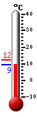 Nå: 9.6, Max: 12.4, Min: 9.6