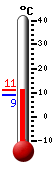 Nå: 9.9, Max: 10.9, Min: 8.8